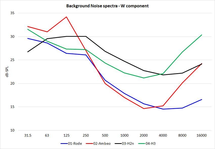 Background Noise Spectra - W Component