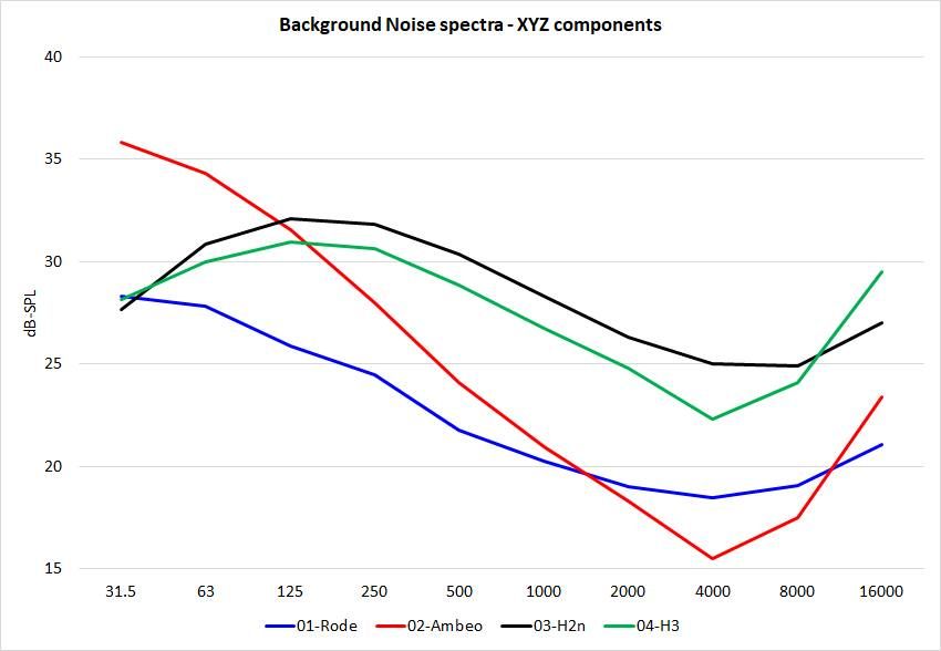 Background Noise Spectra - XYZ Component